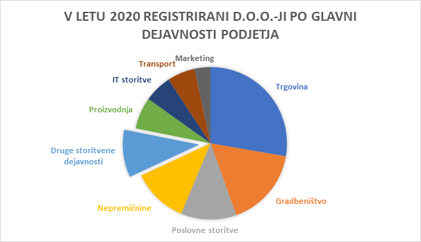 Graf: Standardna klasifikacija dejavnosti – registrirane glavne dejavnosti pri d.o.o.