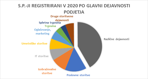 Graf: Standardna klasifikacija dejavnosti – registrirane glavne dejavnosti pri s.p.